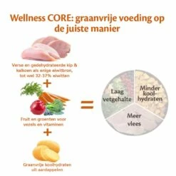 Wellness CORE Hondenvoer Original 1,8 Kg -Beeztees Verkoop 2024 Wellness CORE E Com Grain Free Chicken Turkey DUTCH 2